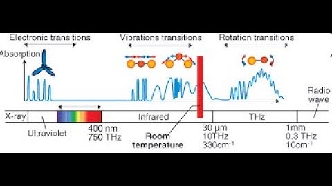 Lecture 16 Vibrational Electronic Band Spectra in Absorption