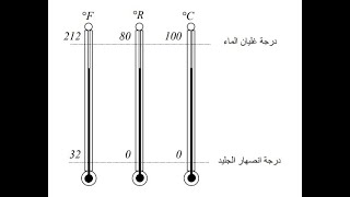 درجة الحرارة و مقاييسها