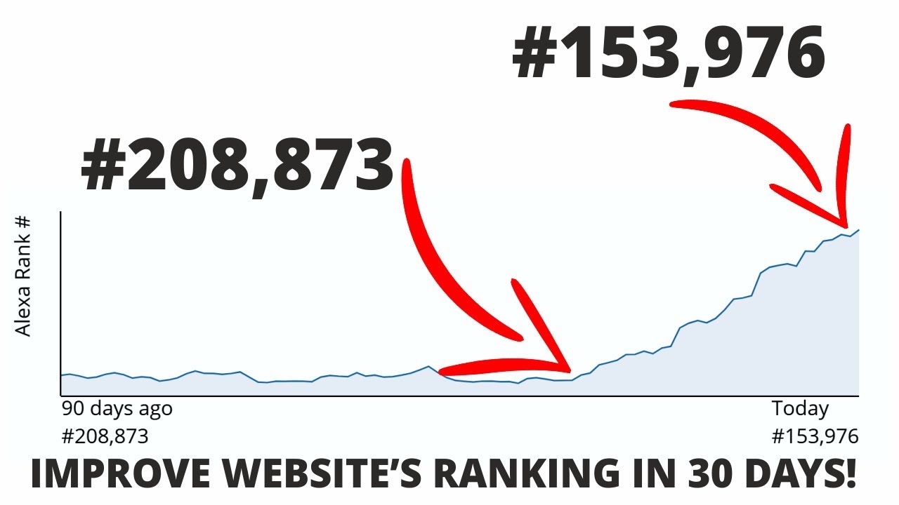 How my Website's Rank Improved by 50,000 In Just 30 Days & What did I learn from it?