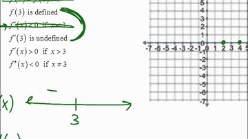 How Derivatives Affect the Shape of a Graph Part 2 (3.3 Day 2)