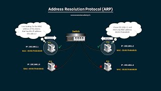 ARP Protocol Animation (CCNA)