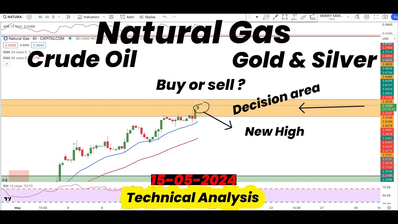 Natural Gas In Decision area , new High |Buy or Sell? |Gold | Silver ...