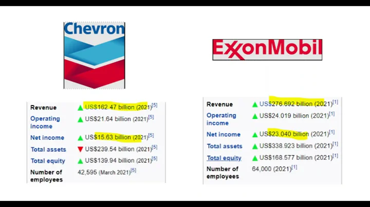 XOM vs CVX - Should You Invest in Exxon or Chevron Stock?