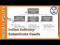 Indian Judiciary: Subordinate Courts | District Judge, Session Judge, Revenue Court