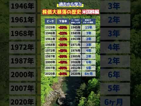 【歴史は繰り返す】米国株の暴落と回復 #米国株 #S&P500 #NASDAQ #ダウ平均 #投資 #新NISA #暴落 #資産運用 #お金の知識