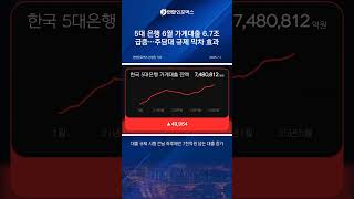 6월 가계대출 6조7천억 폭증?! 이유는 규제 전 막차 수요!