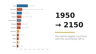 Biggest Countries by Population - Timelapse to 2150