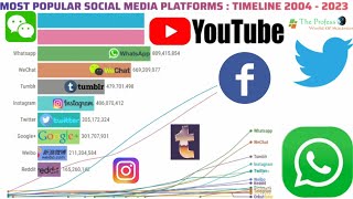 Most Popular Social Media Platforms In 2023  Timeline 2004  2023