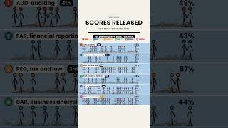 CPA Exam pass rates 2026: TCP 80%, ISC 67%, REG 67%, AUD 49%, BAR 44%, FAR 43%. Which section?