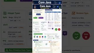 Java Data Types Explained in 60 Seconds ☕🚀 | Primitive vs Non-Primitive #Shorts