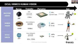 tinyML Talks: Oculi is putting the human eye in A.I. screenshot 1