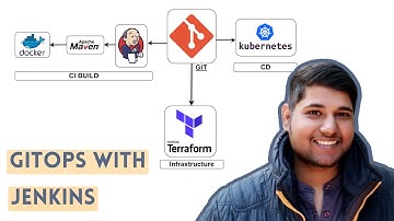 GitOps With Jenkins | GitOps