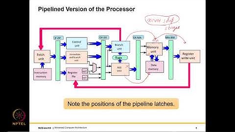 Out-of-Order Pipelines (Part - I)