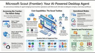 Microsoft Scout AI: The New Agent That Can Automate Your Work?