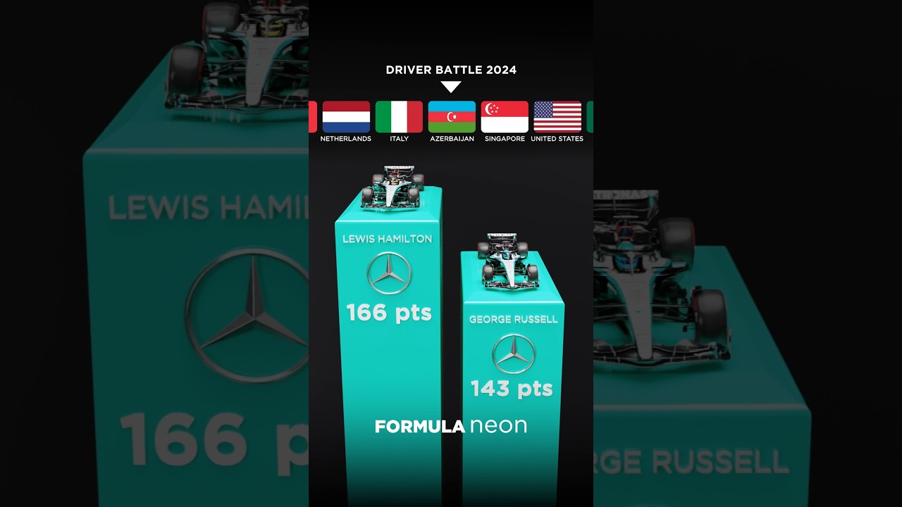 Driver Battle: Hamilton vs. Russell 2024 🏎️⚔️🔥 
