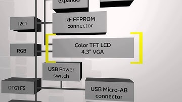 New This Week at Mouser Electronics -- STMicroelectronics STM32 Development Tools