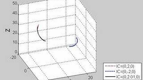 Lorenz System Animation