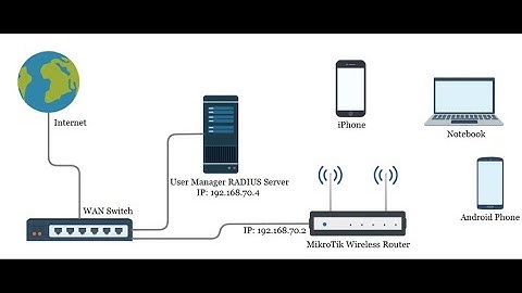 MikroTik WiFi MAC Authentication with UserMan RADIUS Server