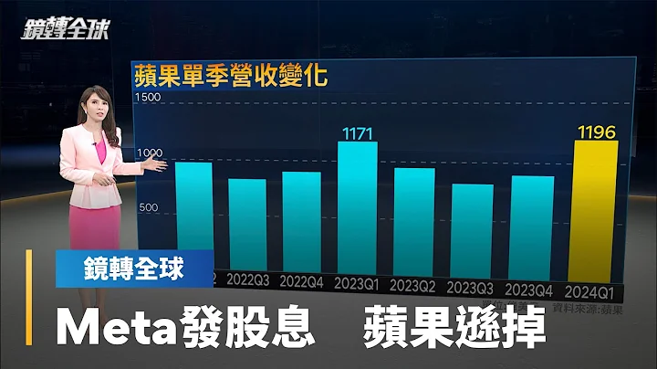 蘋果上季獲利優於預期　但中國市場業績持續惡化衝擊股價下跌　臉書母公司Meta史上第一次發放股息　激勵盤後狂飆逾15%創新高｜鏡轉全球 #鏡新聞 - 天天要聞