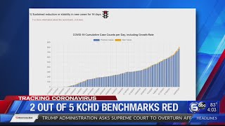 197 active COVID-19 cases in Knox County; 2 of 5 benchmarks red