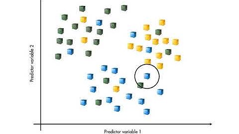 MATLAB skills, machine learning, sect 9: Nearest Neighbor Classification, What is k-NN?i