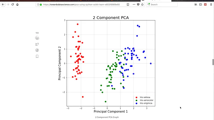 Principal Component Analysis (PCA) using Python (Scikit-learn)