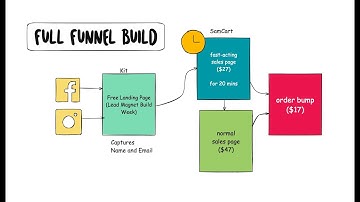 How to Build a Sales Funnel from Scratch (Kit, SamCart, Emails & Ads Tutorial - FULL Walkthrough)