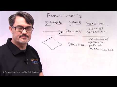 What are Flowcharts?
