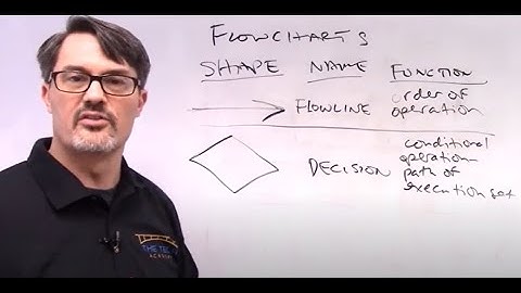What are Flowcharts? Explained Simply for Beginners by The Tech Academy