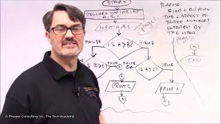 What are Flowcharts? Explained Simply for Beginners by The Tech Academy