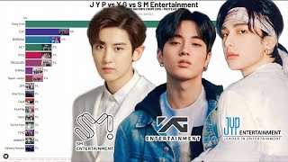 Most Popular Boy Groups under SM, JYP, and YG Entertainment from 2010 to 2025