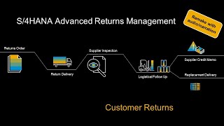 S/4HANA Advanced Returns Management - Customer Returns screenshot 5