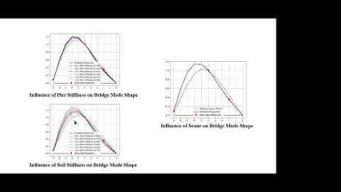 OpenSees Support Group (OSG)-3 with Shong Wai on Modelling of the Awatere River Bridge in OpenSeesPy