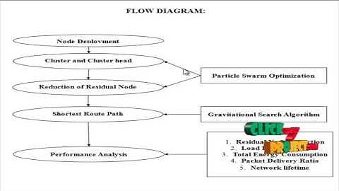 Particle Swarm Optimization-Based Clustering by Preventing Residual Nodes - WSN
