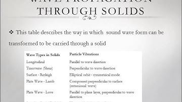 Propagation of Sound waves