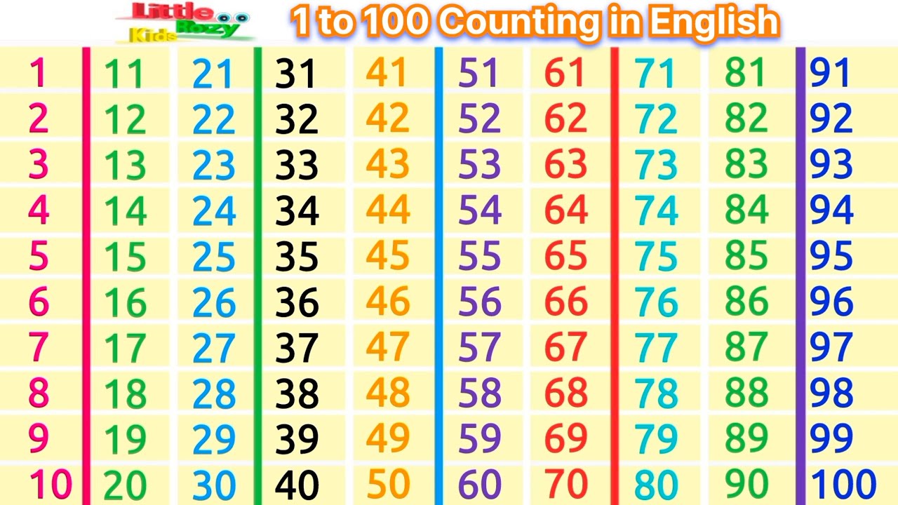 1 to 100 Counting | How to count numbers | One to Hundred for babies ...