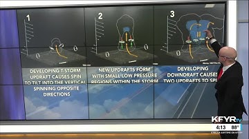 Morse Code of Weather: what causes supercell t-storms to sometimes split into two?