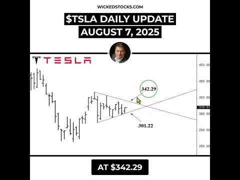 Video preview for Tesla closed above the key $316.68 level and is pushing higher. As long as it holds above $317.95, bulls have the edge with $332.39 and even $344.19 in sight. But a drop below $301.22 would flip the script again.