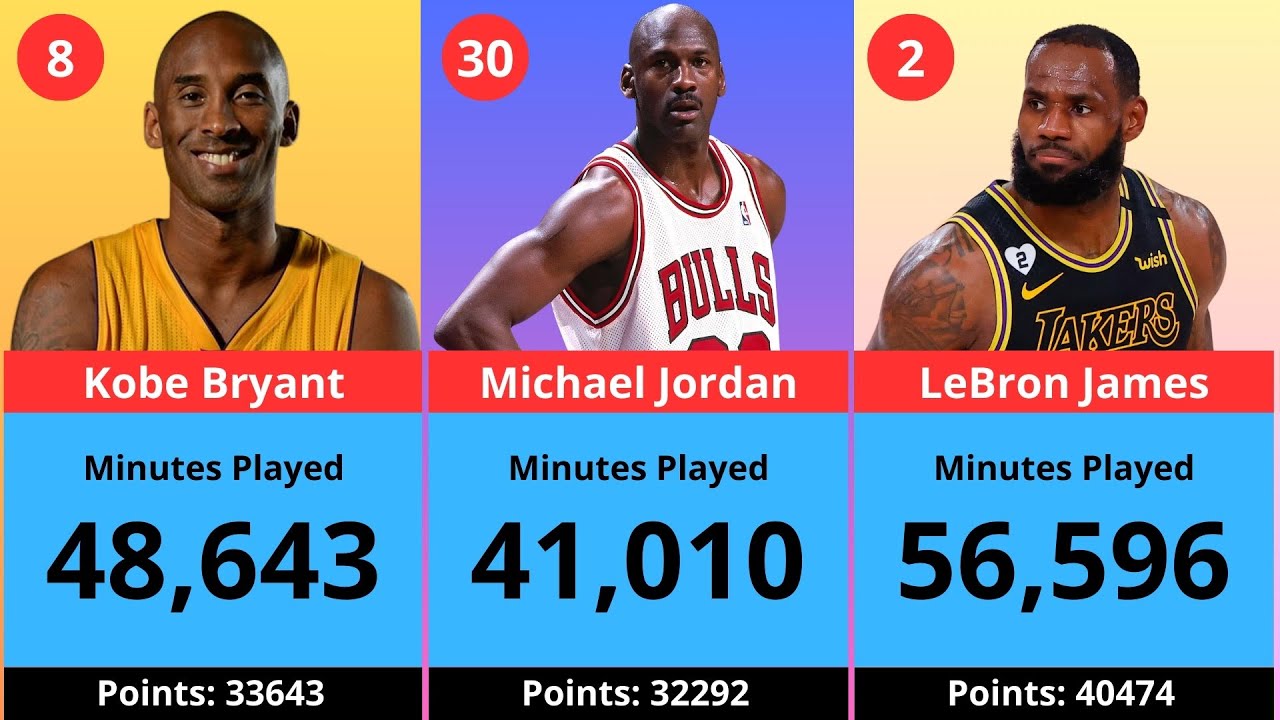 Top 50 NBA Minutes Played Leaders Of All Time - YouTube