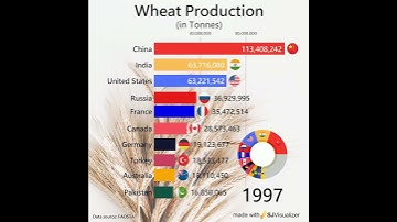 World Wheat Production