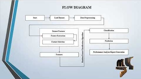 A Review of Machine Learning Methodologies for Network Intrusion Detection - MyProjectBazaar