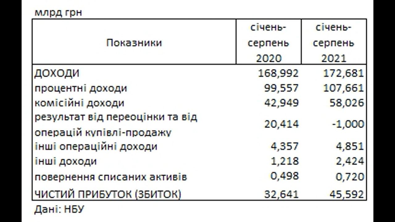 Украинские банки увеличили прибыль на 40% по сравнению с кризисным 2020 годом. -