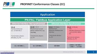 PROFINET - ES: Conformance Classes