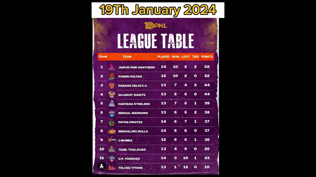 Pro Kabaddi Today Points Table. pkl Season 10 points table. pkl points