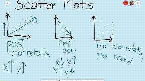 8.SP.1 Intro to Scatter Plots