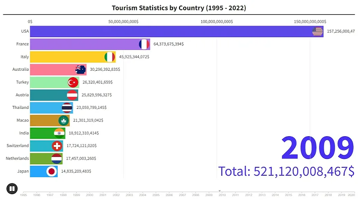 Tourism Statistics by Country 1995 - 2022 | Data Master