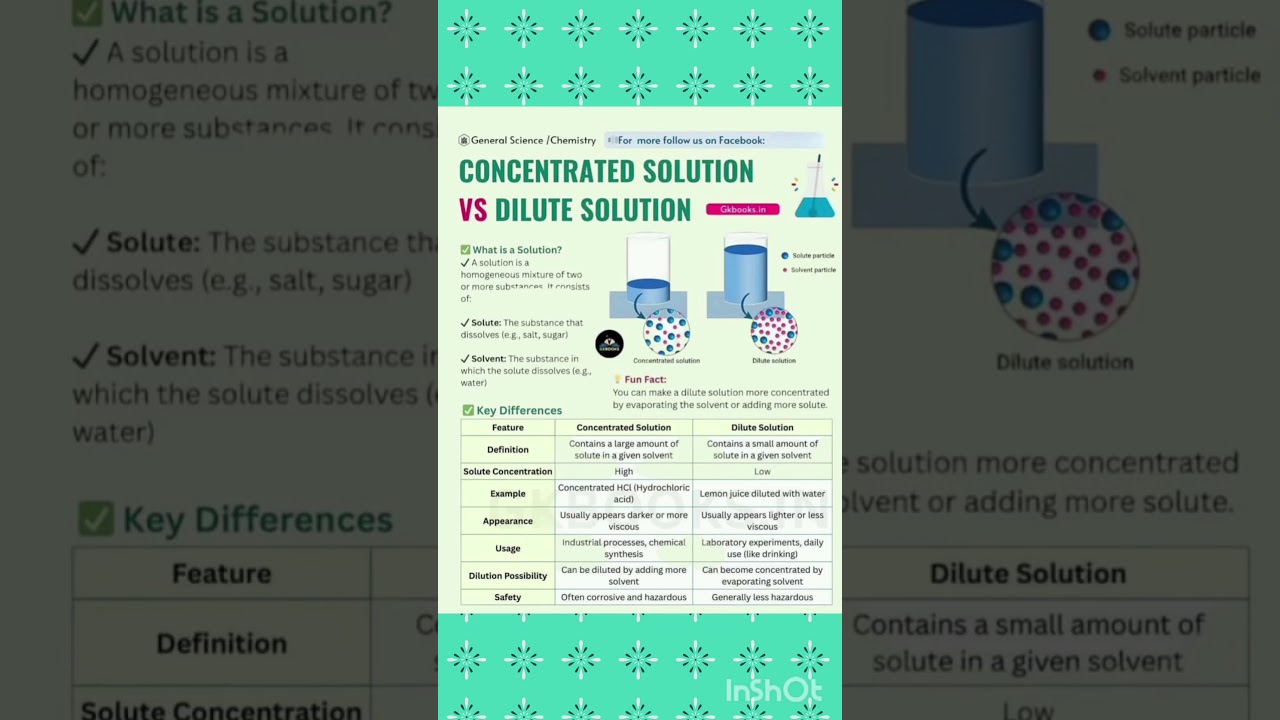Concentrated Vs Dilute Solutions 