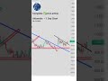Ahluwalia Stock | Supply Zone Break &amp; Retest | Bullish Engulfing | Educational 28/12/2025