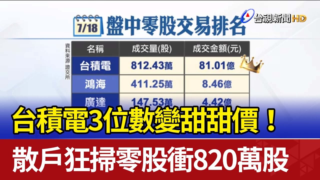 台積電3位數變甜甜價！散戶狂掃零股衝820萬股