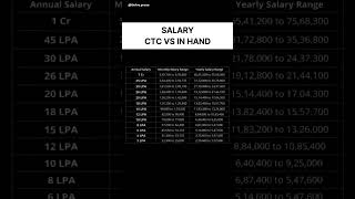 Most people focus only on CTC, but the real number that matters is your in-hand salary.